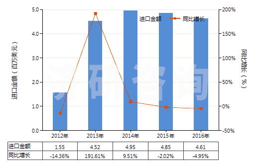 2012-2016年中國瀝青(HS27081000)進口總額及增速統(tǒng)計 2012-2016年中國瀝青(HS27081000)進口總額及增速統(tǒng)計